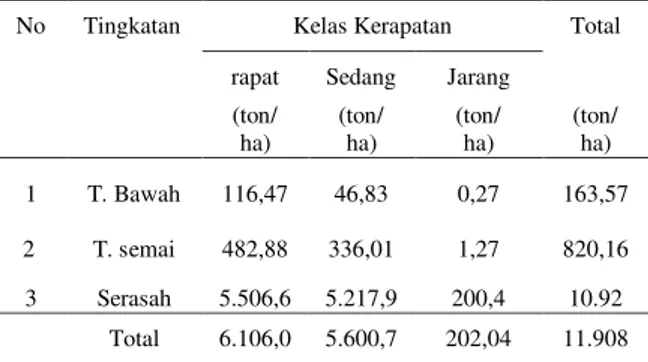 Tabel  5.  Biomassa  Tingkat  Semai,  Tumbuhan Bawah dan Serasah 