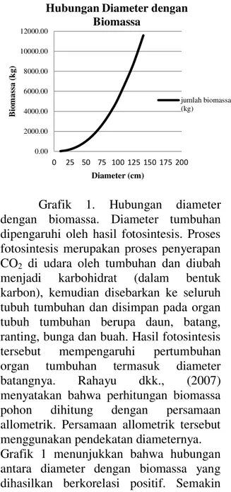 Grafik  1.  Hubungan  diameter  dengan  biomassa.  Diameter  tumbuhan  dipengaruhi  oleh  hasil  fotosintesis