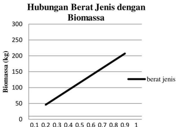 Grafik  2.  Hubungan  berat  jenis  dengan  biomassa.  Grafik  2  dapat  dilihat   bahwa  semakin  tinggi  berat  jenis  maka  kandungan  biomassa  yang  tersimpan  pada  tumbuhan  tersebut  semakin  besar