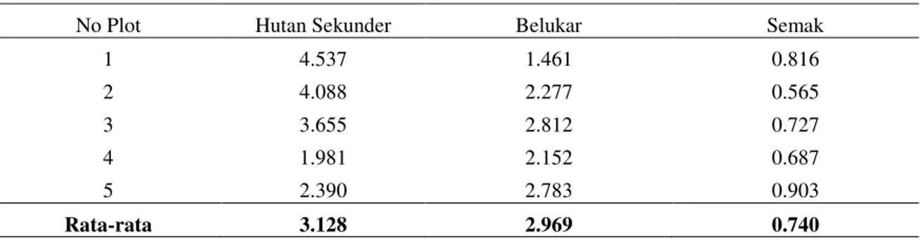 Tabel  7.  Estimasi Stok Karbon Serasah (ton/hektar) pada Tutupan Hutan Sekunder, Belukar dan Semak di  Kota Samarinda