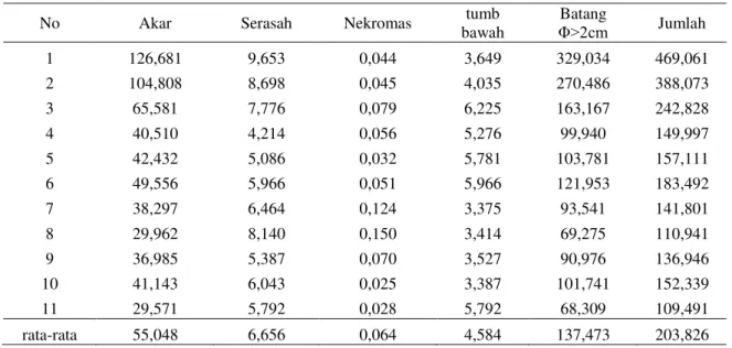 Tabel 1.  Estimasi Biomassa pada Tutupan lahan Berupa Hutan Sekunder di Kota Samarinda (ton/hektar) 