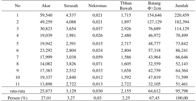 Tabel 4.    Estimasi Penyusun Komponen Stok Karbon (ton/hektar) pada Tutupan Lahan Berupa Hutan  Sekunder di Kota Samarinda