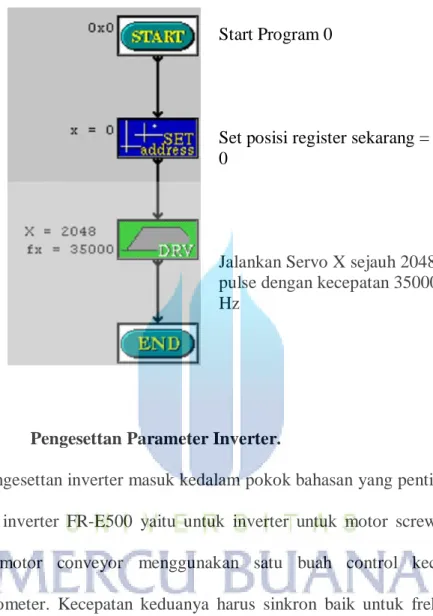 Gambar  dibawah  ini  adalah  contoh  pemrograman  FX2n-10GM  pada  bagian cutting mesin insert label