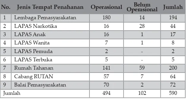 Tabel 5: Jumlah tempat penahanan di Indonesia yang dikelola Ditjen Pemasyarakatan