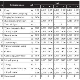 Tabel 8: Susunan kalori makanan selama seminggu dengan 2250 kalori tahun 2007-2008
