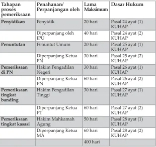 Tabel 3: Penahanan di dalam KUHAP