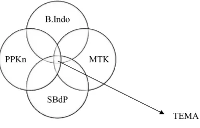 Gambar 2.4. Model Integrated 