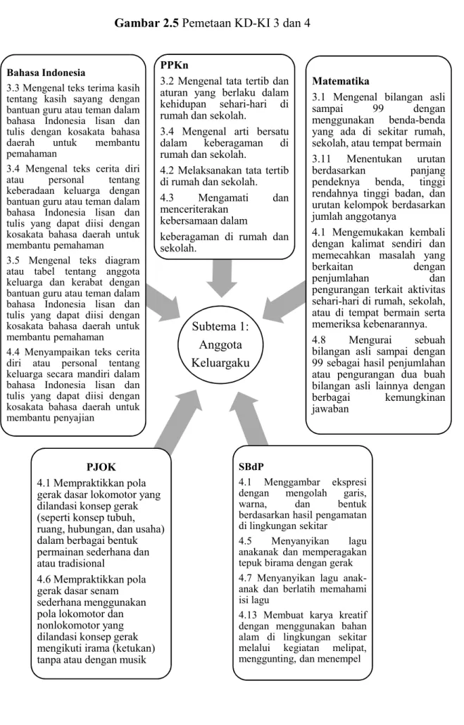 Gambar 2.5 Pemetaan KD-KI 3 dan 4 