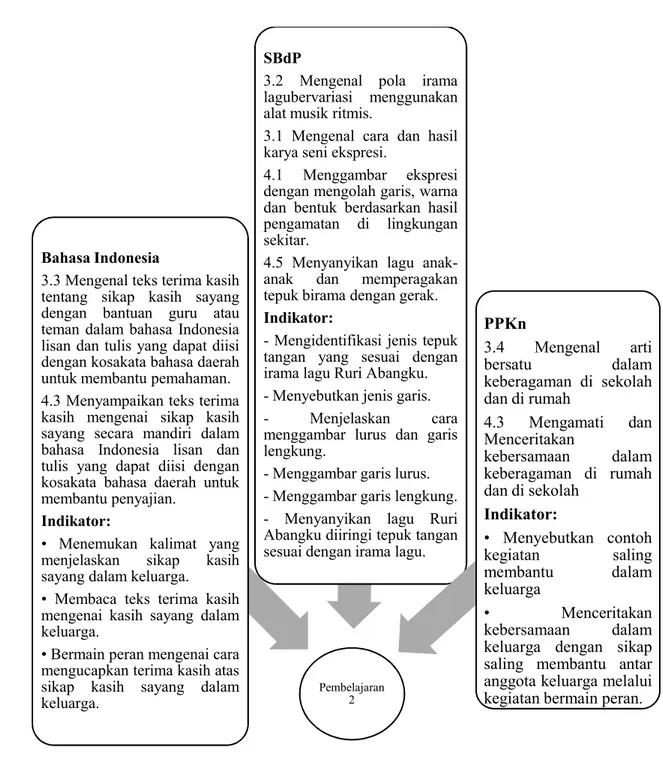 Gambar 2.7. Jaring-Jaring Tema Keluargaku Pembelajaran ke-2 