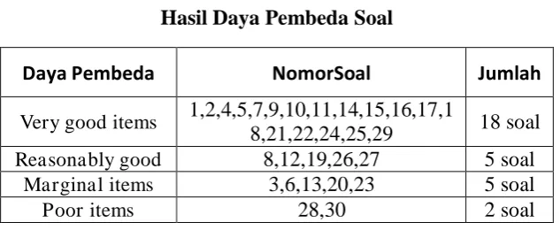 Tabel 3.7 KriteriaKoefisienDayaPembeda 