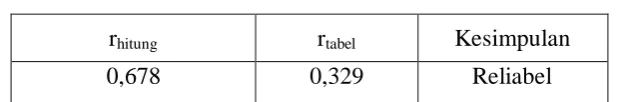 Tabel 3.5 HasilUjiReabilitasInstrumen 