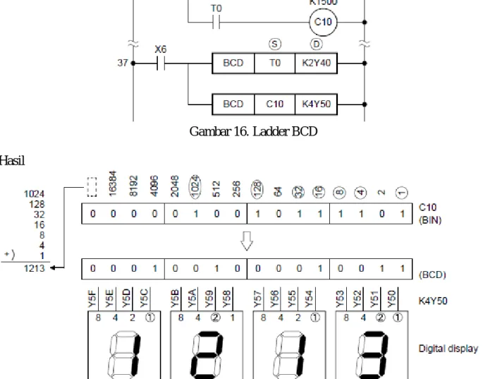 Gambar 17. Tampilan Ladder BCD  