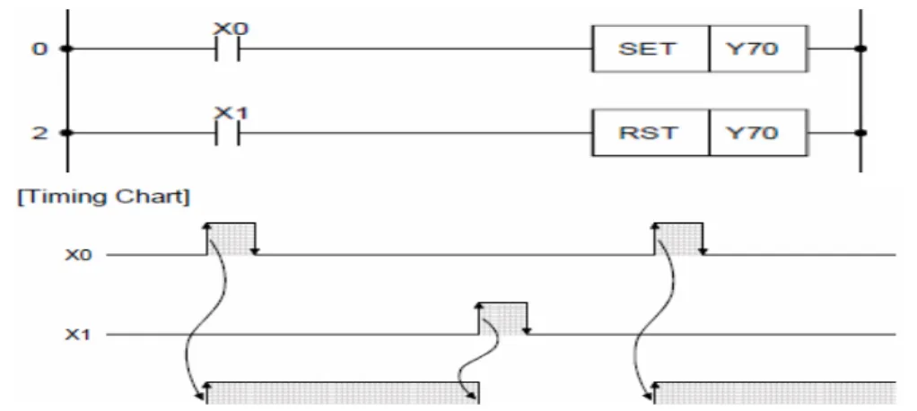 Gambar 2. Set dan Reset 