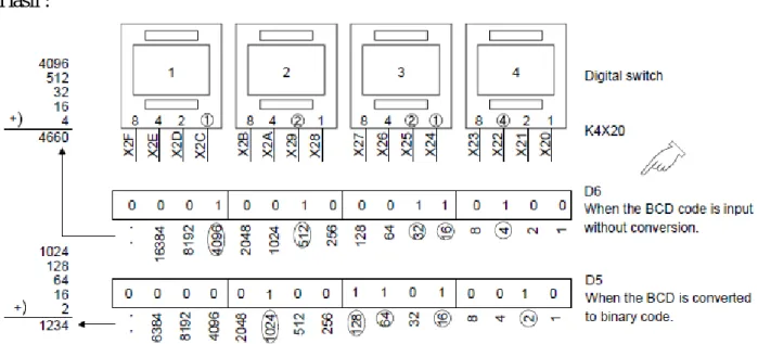 Gambar 15. Hasil Ladder BIN dan MOV  