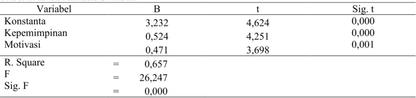 Tabel 2. Hasil Analisis Statistik  Variabel  B  t  Sig. t  Konstanta  Kepemimpinan  Motivasi  3,232 0,524  0,471  4,624 4,251 3,698  0,000 0,000 0,001  R