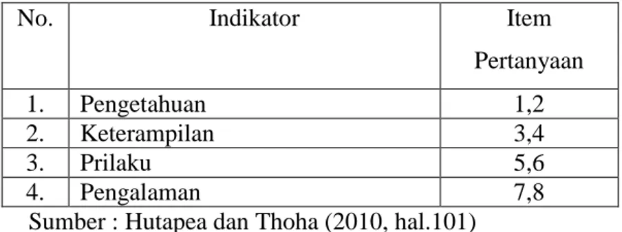 Tabel III.2 Indikator Kompetensi 