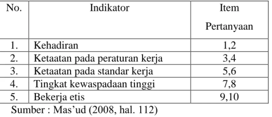 Tabel III.3 Indikator Disiplin Kerja 