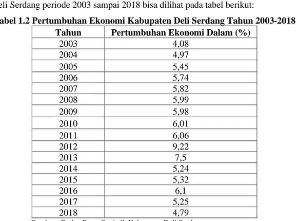 Tabel 1.2 Pertumbuhan Ekonomi Kabupaten Deli Serdang Tahun 2003-2018 