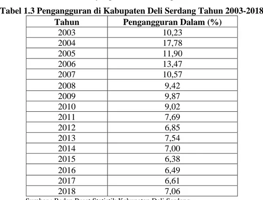 Tabel 1.3 Pengangguran di Kabupaten Deli Serdang Tahun 2003-2018 