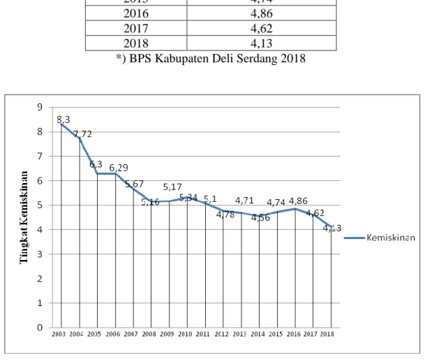 Diagram Kemiskinan Kabupaten Deli Serdang Tahun 2003-2018 