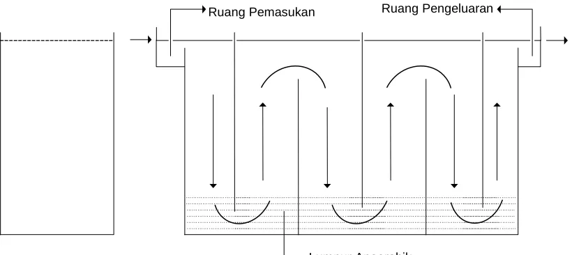 Gambar 3. Bak Bersekat Anaerobik 