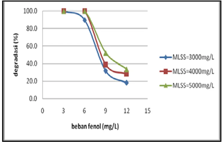 Grafik 6. Grafik  Pengaruh Beban Fenol terhadap Penurunan Fenol limbah pada Variabel 