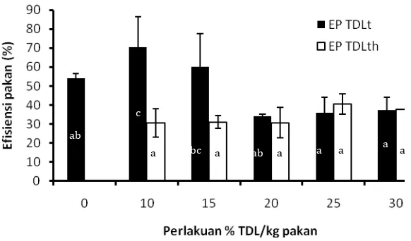 Gambar  31.  Nilai  efisiensi pakan perlakuan TDL  terhidrolisis  dan TDL tanpa hidrolisis  