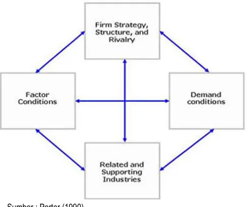 Gambar 2. Porter’s diamond model of competitive advantage