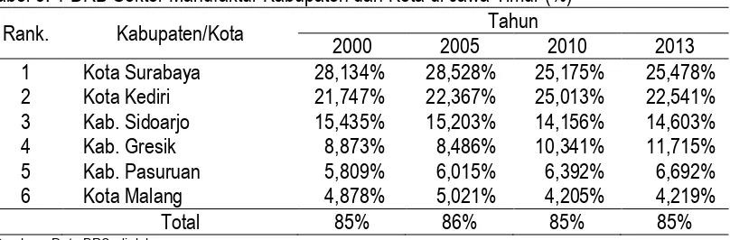 Tabel 3.  PDRB Sektor Manufaktur Kabupaten dan Kota di Jawa Timur (%) Tahun 