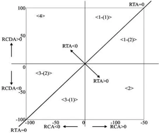 Gambar 1. RCA, RCDA dan RTA  