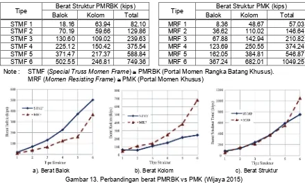 Gambar 13. Perbandingan berat PMRBK vs PMK (Wijaya 2015) 