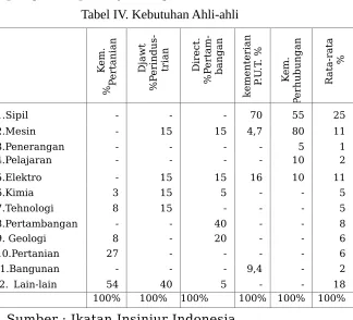 Tabel IV. Kebutuhan Ahli-ahli