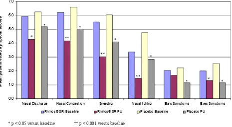 Figure 4. Physician-evaluated individual symptom scores for both Rhinos® SR and placebo at baseline and after 1-week treatment 