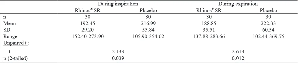 Table 8. NAR AUC0-2h after Rhinos® SR and placebo (baseline = 100%)