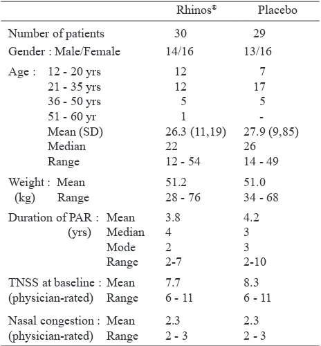 Table 1.  Demographics and baseline characteristics of patients on Rhinos® SR and Placebo
