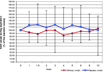 Figure 1. The mean (SD) values of the nasal airway resistance during inspiration of all subjects at different hours after Rhinos® SR and placebo administration (% of the baseline values)