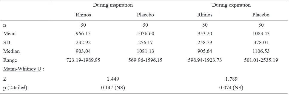 Table 2. AUC0-10h of NAR after Rhinos® SR and placebo treatment (baseline = 100%)  