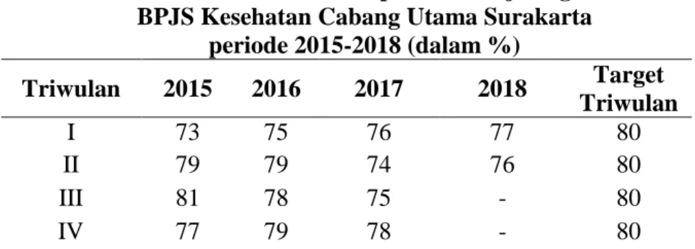 Tabel 2. Data Hasil Pencapaian Kinerja Pegawai  BPJS Kesehatan Cabang Utama Surakarta 