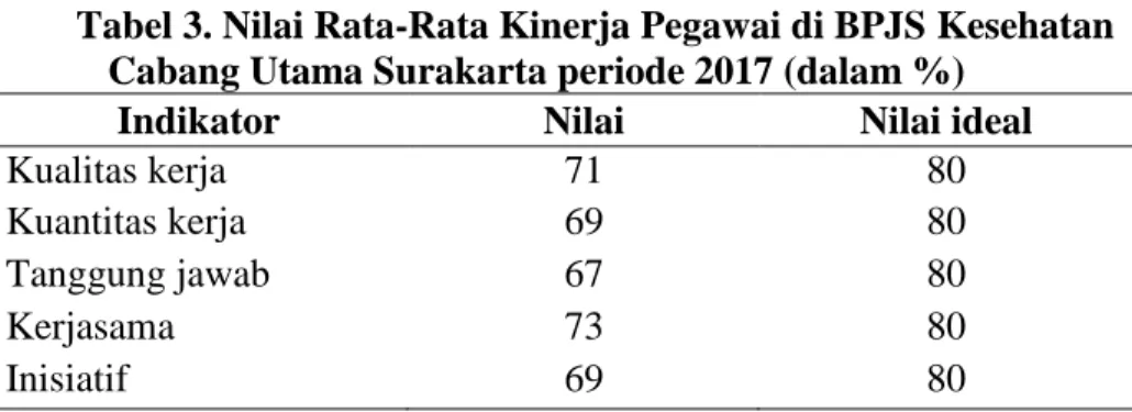 Tabel 3. Nilai Rata-Rata Kinerja Pegawai di BPJS Kesehatan Cabang Utama Surakarta periode 2017 (dalam %) 