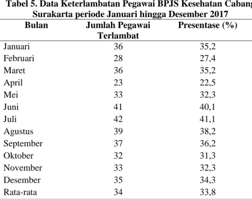 Tabel 5. Data Keterlambatan Pegawai BPJS Kesehatan Cabang  Surakarta periode Januari hingga Desember 2017 
