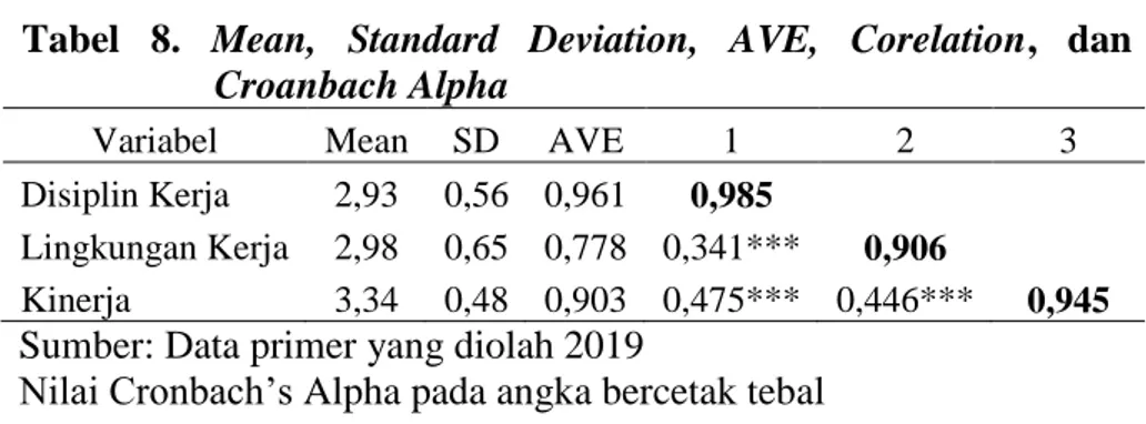 Tabel  8.  Mean,  Standard  Deviation,  AVE,  Corelation,  dan 
