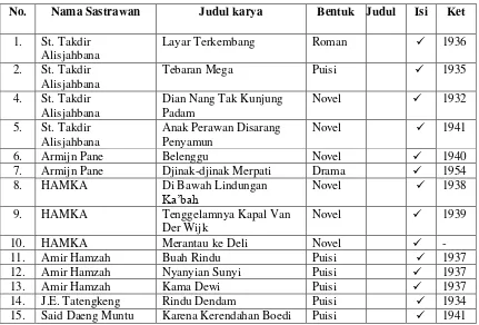 Table. 2 Daftar Karya sastra yang berkaitan dengan kesatuan kebangsaan 