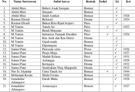 Table. 1 Daftar Karya sastra yang berkaitan dengan kesatuan kebangsaan Indonesia pada angkatan Balai Pustaka berdasarkan Bentuk Roman, Puisi, Novel, dan Drama