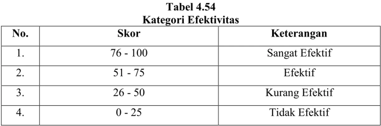 Tabel 4.54  Kategori Efektivitas 