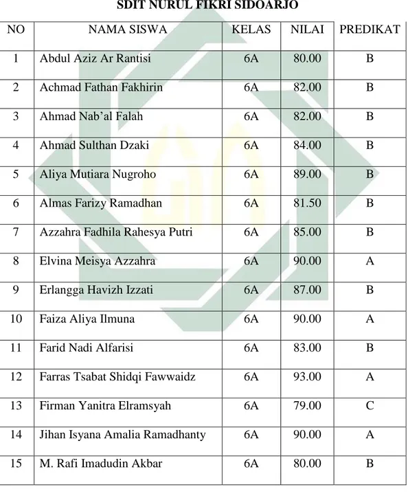 Tabel 1.3 Prestasi BTQ siswa kelas 6 