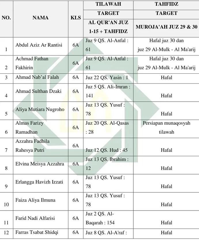 Tabel 1.5 Prestasi Tahfidzul Qur’an siswa kelas 6 62