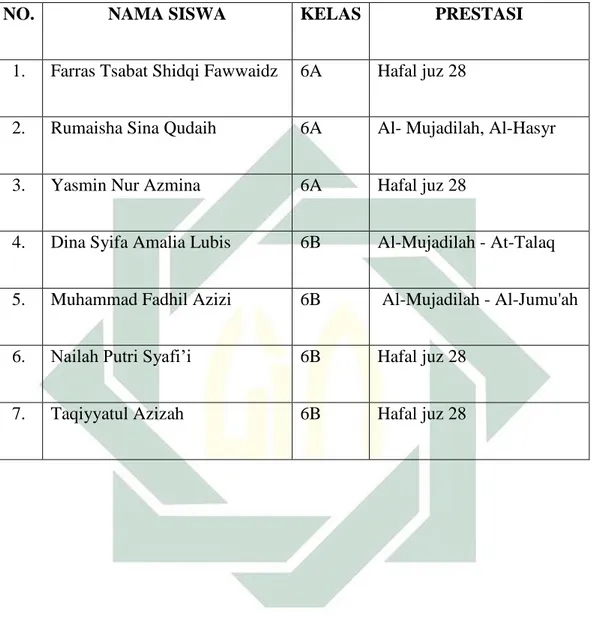 Tabel 1.6 Prestasi Hafalan Siswa Selain Yang Ditargetkan Sekolah 63