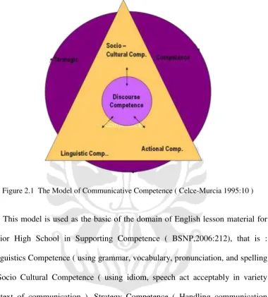Figure 2.1  The Model of Communicative Competence ( Celce-Murcia 1995:10 ) 