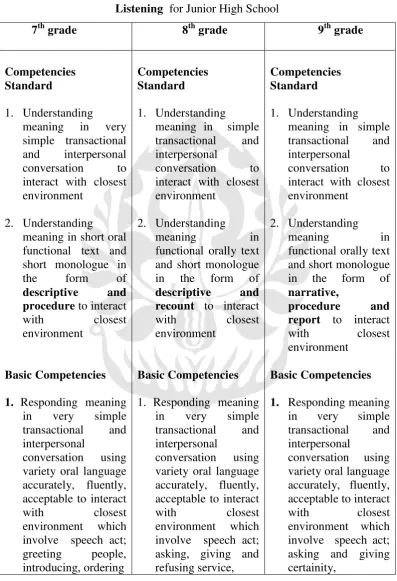Table 2.1. The  Competencies Standards and the Basic Competencies of 