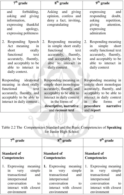Table 2.2 The  Competencies Standard and the Basic Competencies of Speaking  